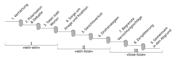 Übersicht der Eskalationsphasen von Konflikten nach Friedrich Glasl: neunstufige abwärtsführende Treppe zeigt wie ein Konflikt eskaliert.