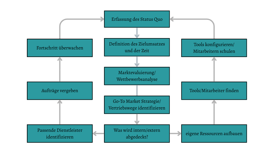 Diagramm zum Ablauf eines Projekts bei Julia Berlin Coaching: Aufbau einer Vertriebsabteilung für B2B Vertrieb